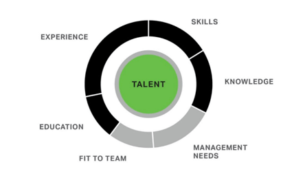 Identify Top Talent and Hire for Potential 